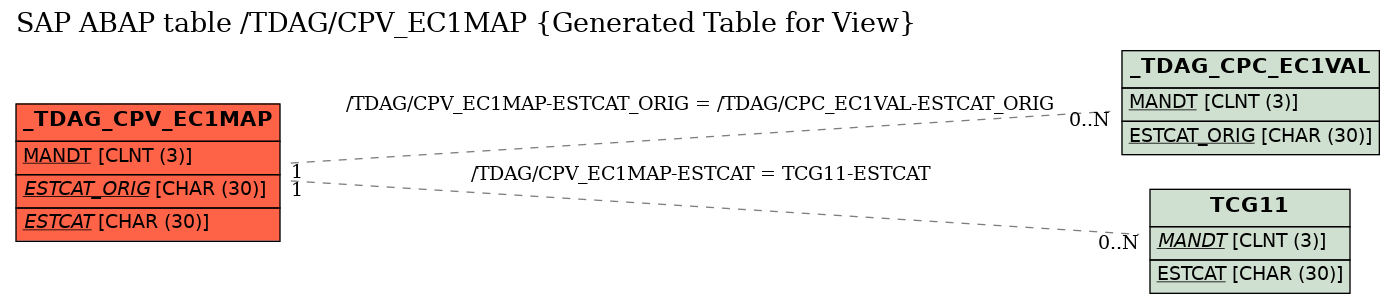 E-R Diagram for table /TDAG/CPV_EC1MAP (Generated Table for View)