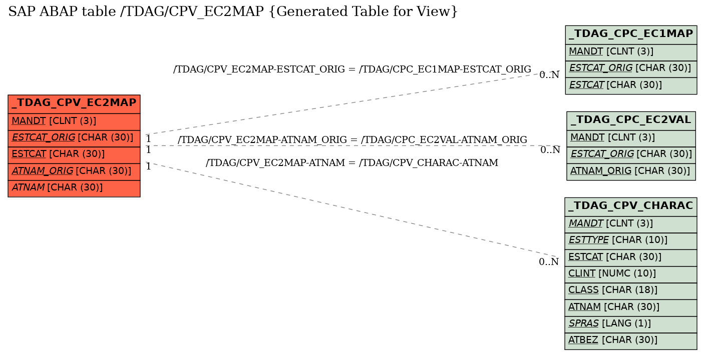 E-R Diagram for table /TDAG/CPV_EC2MAP (Generated Table for View)