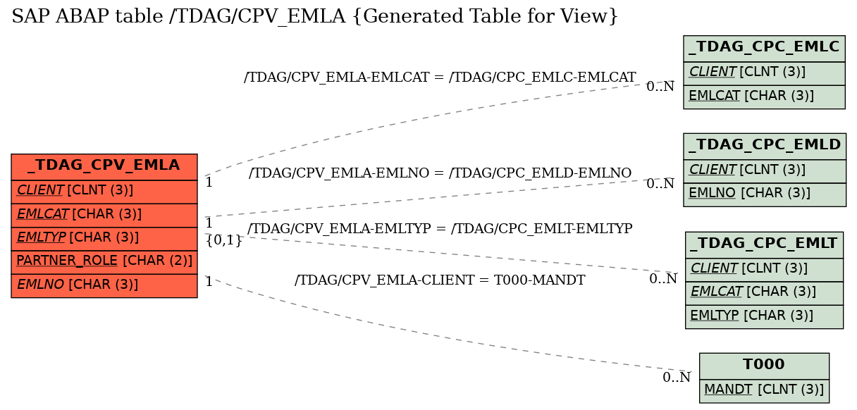 E-R Diagram for table /TDAG/CPV_EMLA (Generated Table for View)