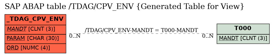 E-R Diagram for table /TDAG/CPV_ENV (Generated Table for View)