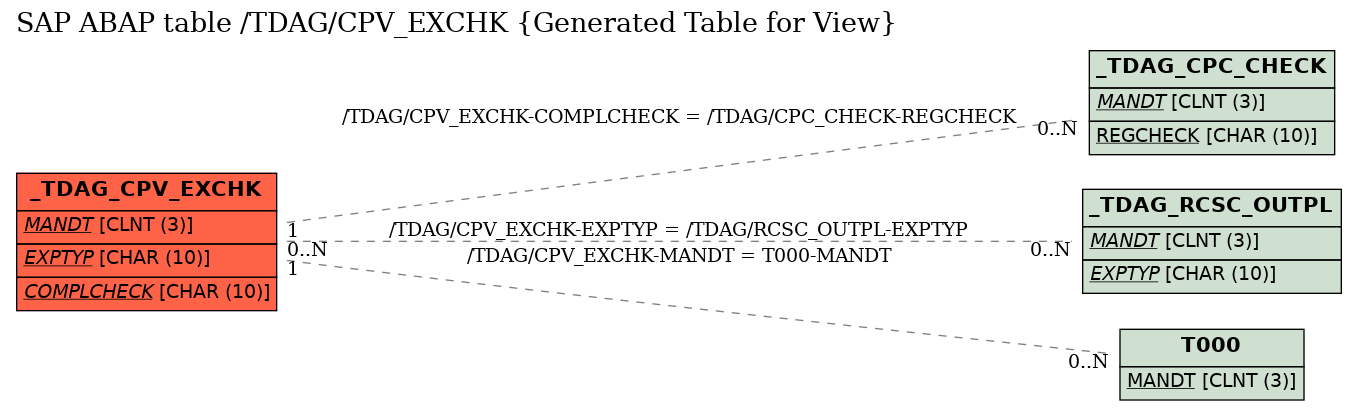 E-R Diagram for table /TDAG/CPV_EXCHK (Generated Table for View)