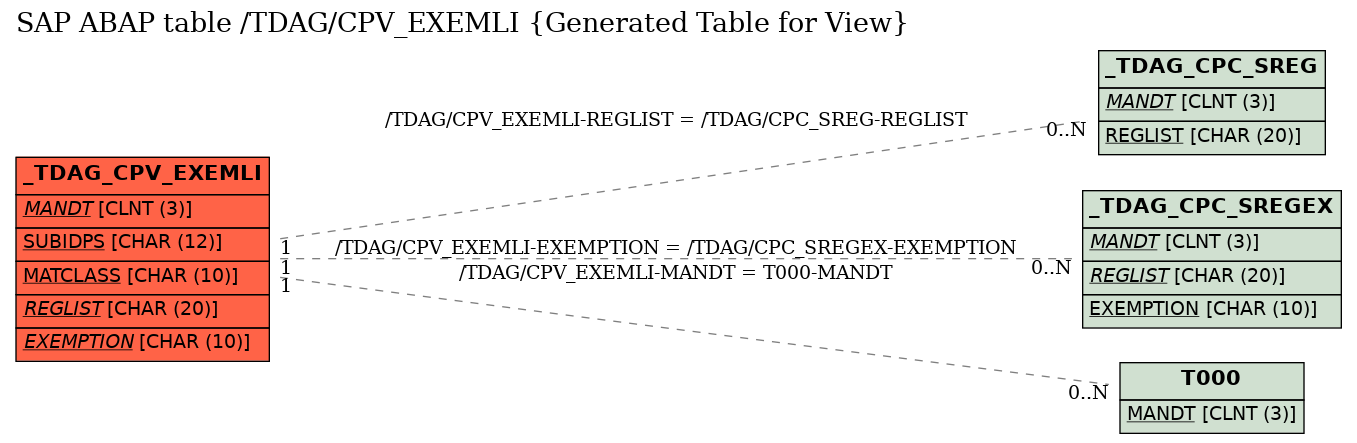 E-R Diagram for table /TDAG/CPV_EXEMLI (Generated Table for View)