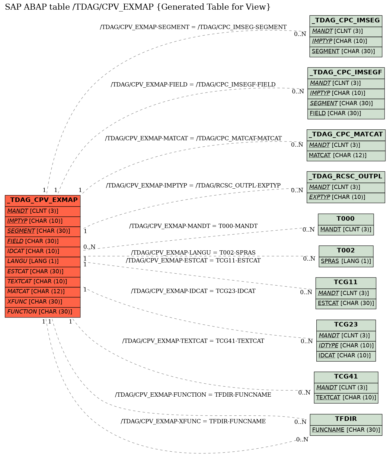 E-R Diagram for table /TDAG/CPV_EXMAP (Generated Table for View)