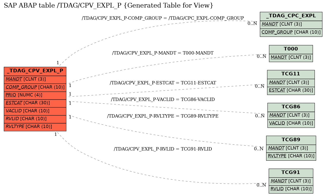 E-R Diagram for table /TDAG/CPV_EXPL_P (Generated Table for View)