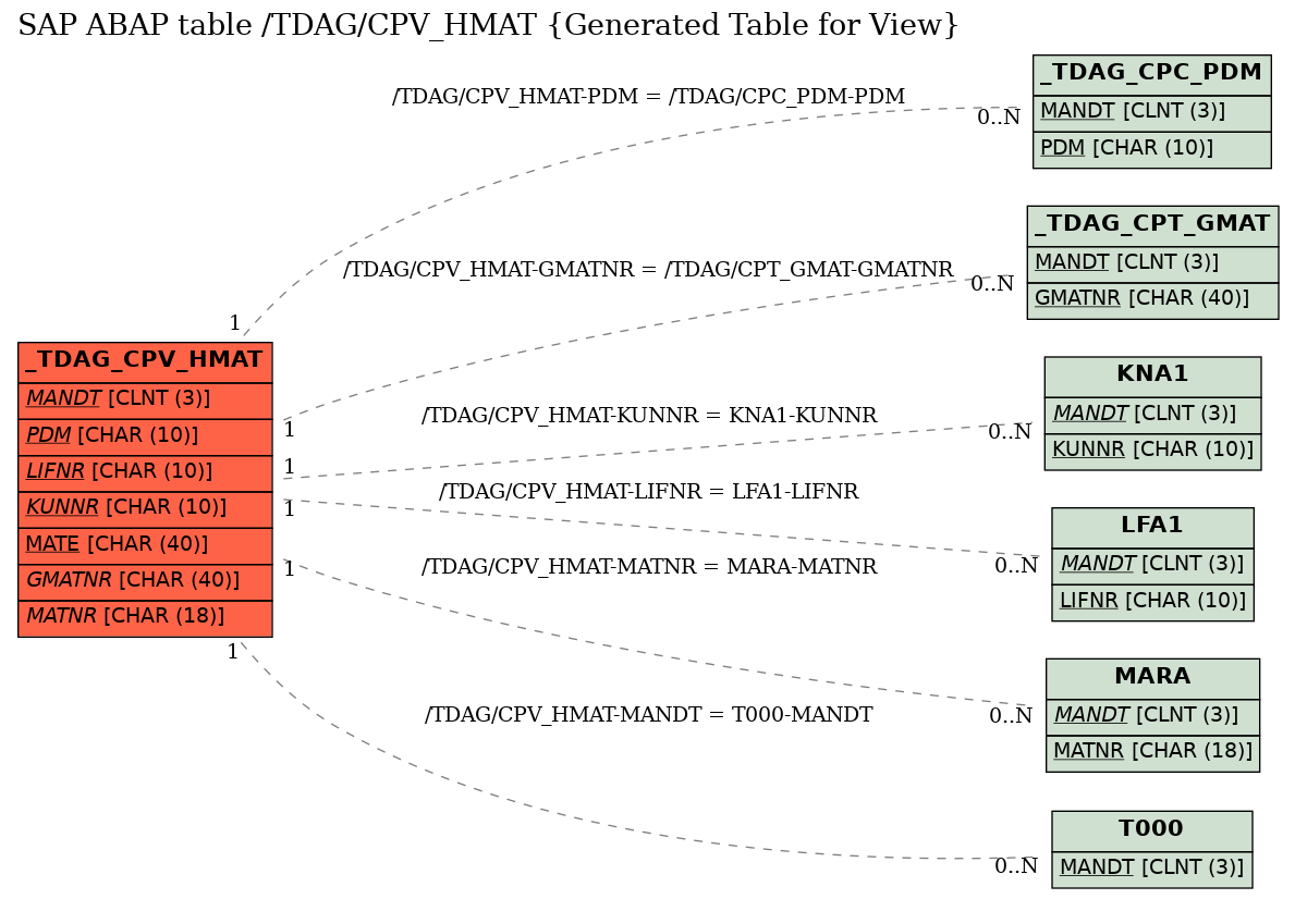 E-R Diagram for table /TDAG/CPV_HMAT (Generated Table for View)