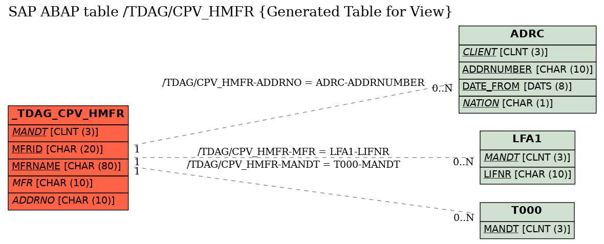 E-R Diagram for table /TDAG/CPV_HMFR (Generated Table for View)