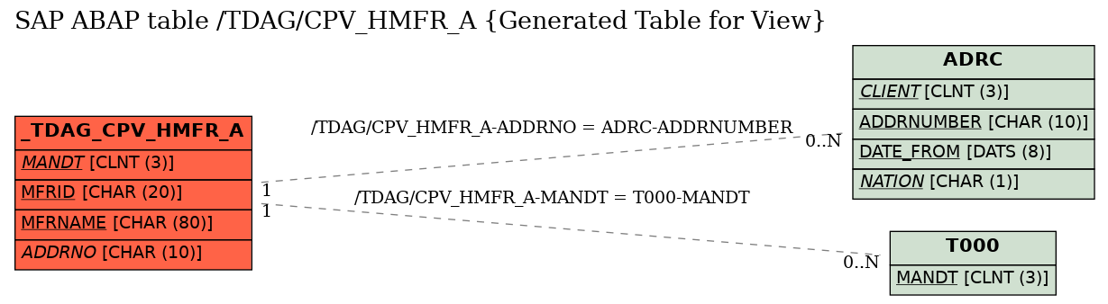 E-R Diagram for table /TDAG/CPV_HMFR_A (Generated Table for View)