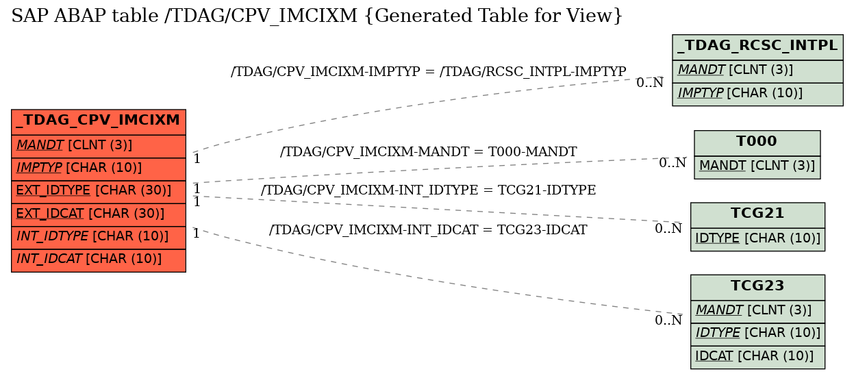 E-R Diagram for table /TDAG/CPV_IMCIXM (Generated Table for View)