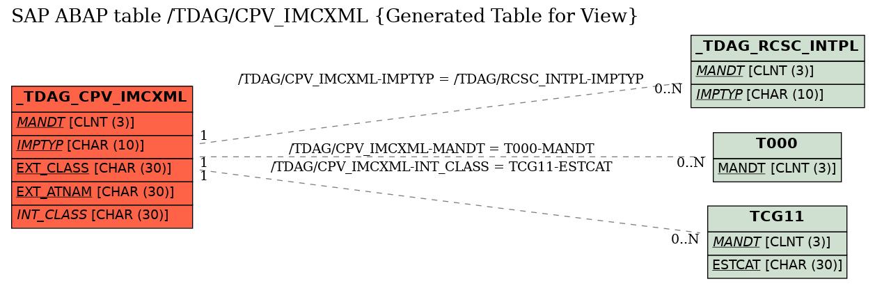 E-R Diagram for table /TDAG/CPV_IMCXML (Generated Table for View)