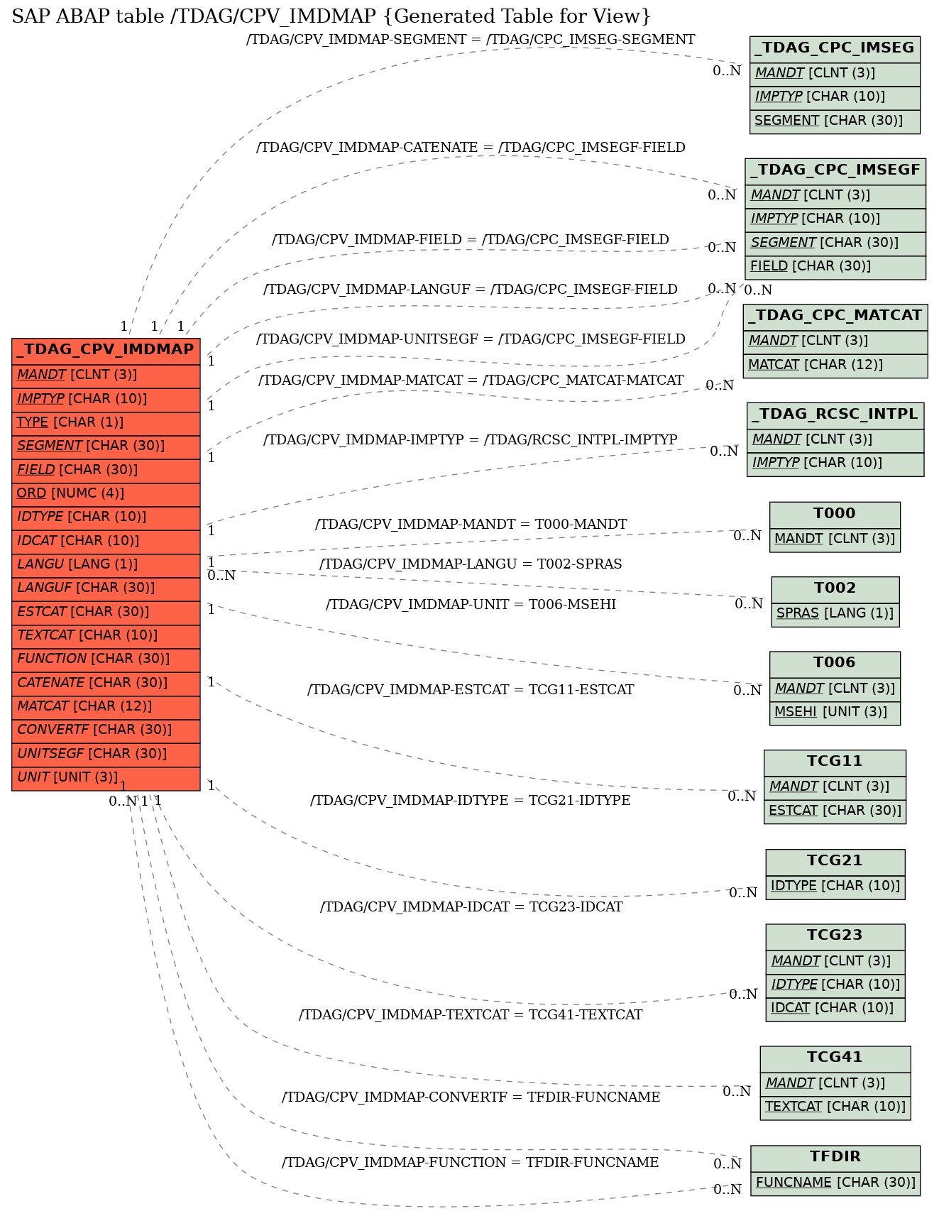 E-R Diagram for table /TDAG/CPV_IMDMAP (Generated Table for View)