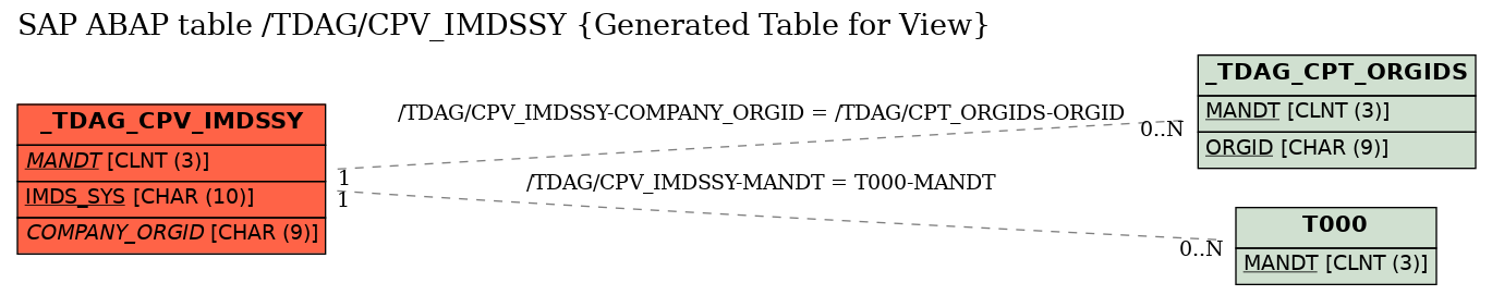 E-R Diagram for table /TDAG/CPV_IMDSSY (Generated Table for View)