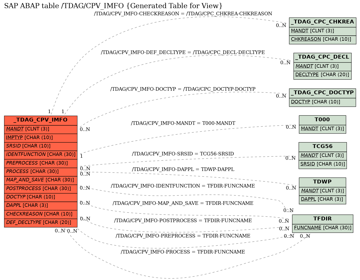 E-R Diagram for table /TDAG/CPV_IMFO (Generated Table for View)