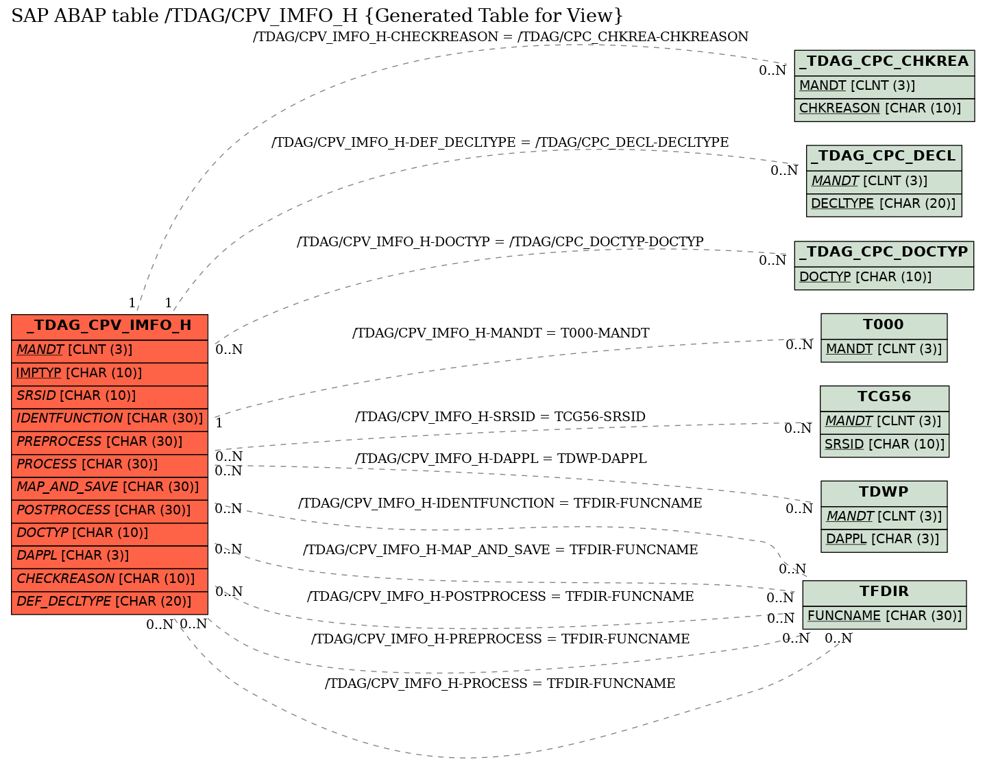 E-R Diagram for table /TDAG/CPV_IMFO_H (Generated Table for View)