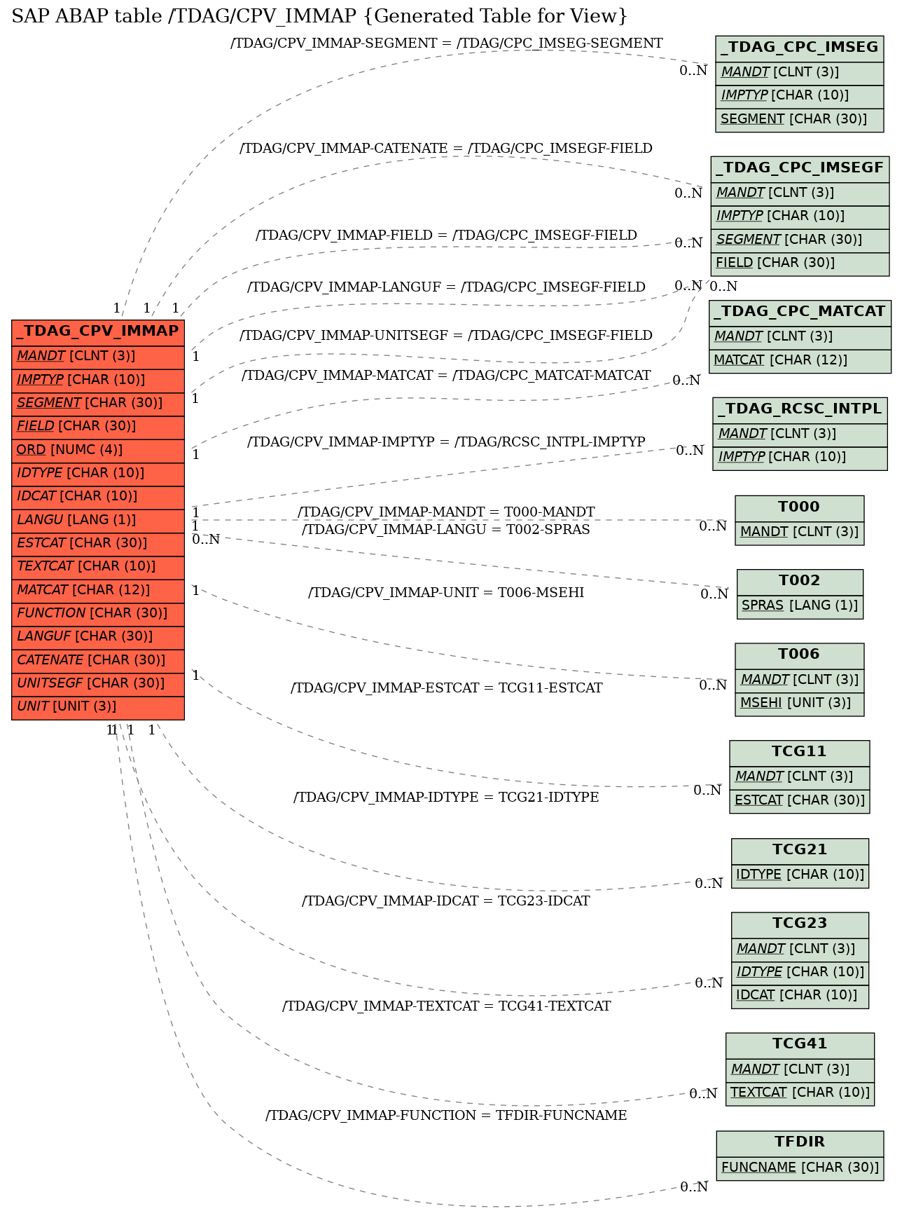 E-R Diagram for table /TDAG/CPV_IMMAP (Generated Table for View)