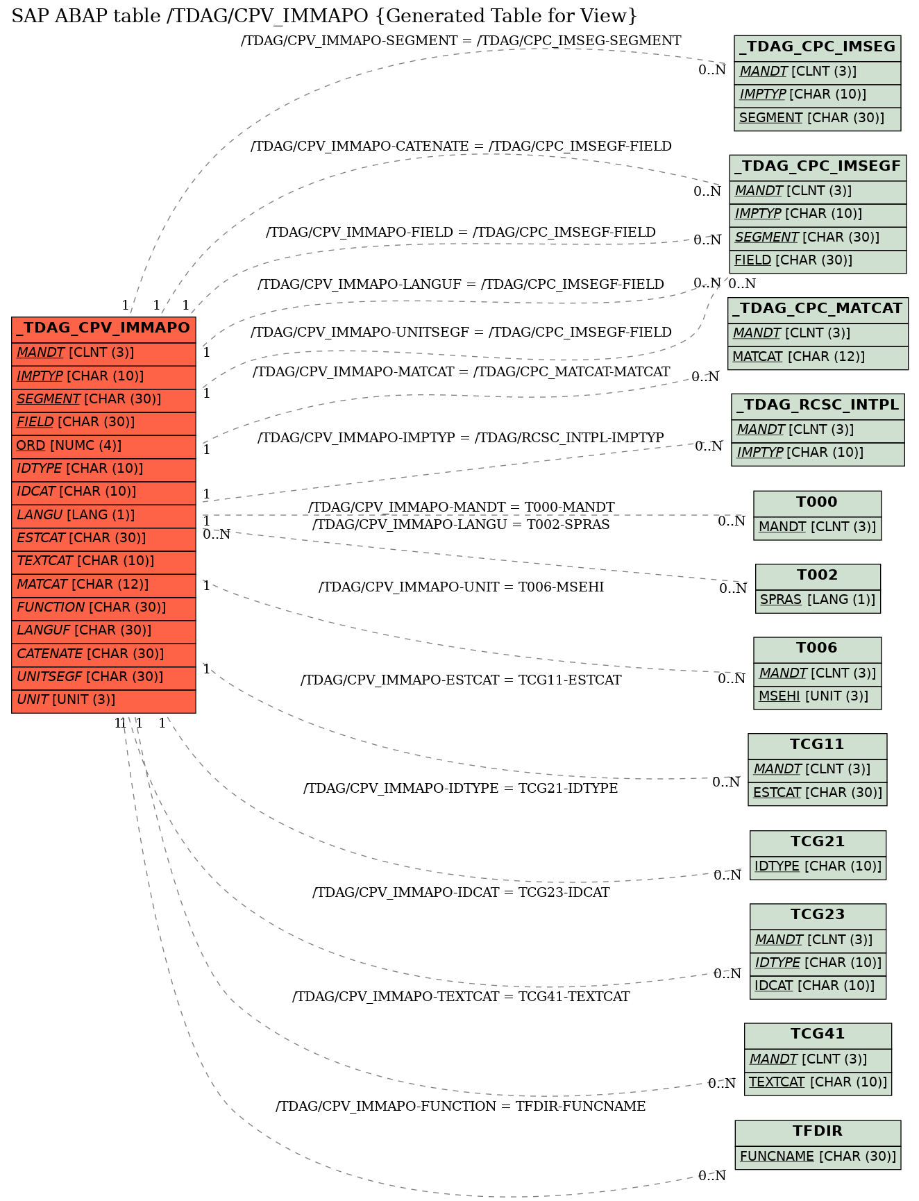 E-R Diagram for table /TDAG/CPV_IMMAPO (Generated Table for View)