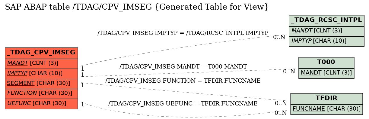 E-R Diagram for table /TDAG/CPV_IMSEG (Generated Table for View)