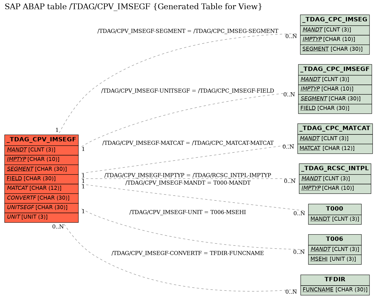 E-R Diagram for table /TDAG/CPV_IMSEGF (Generated Table for View)