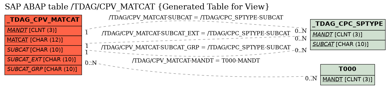 E-R Diagram for table /TDAG/CPV_MATCAT (Generated Table for View)