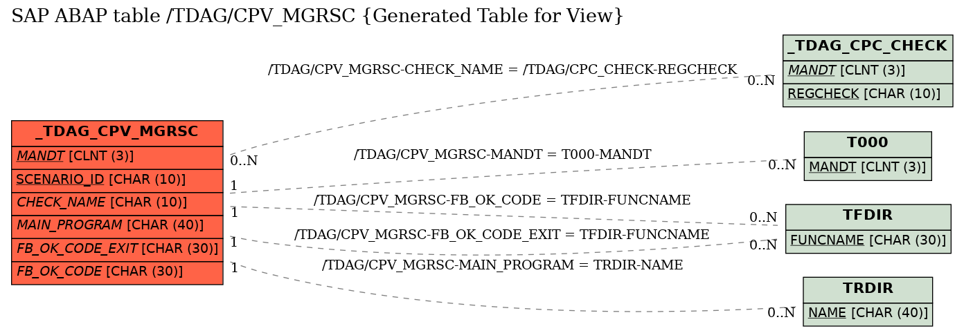 E-R Diagram for table /TDAG/CPV_MGRSC (Generated Table for View)