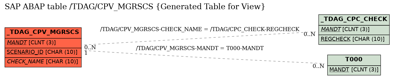 E-R Diagram for table /TDAG/CPV_MGRSCS (Generated Table for View)