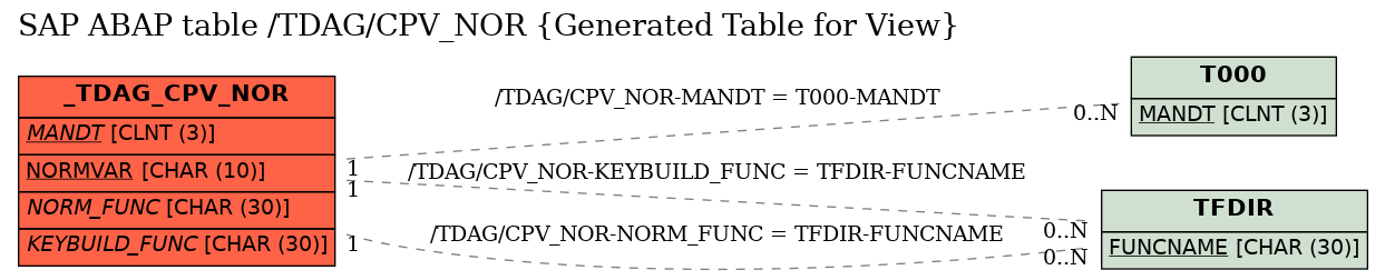 E-R Diagram for table /TDAG/CPV_NOR (Generated Table for View)