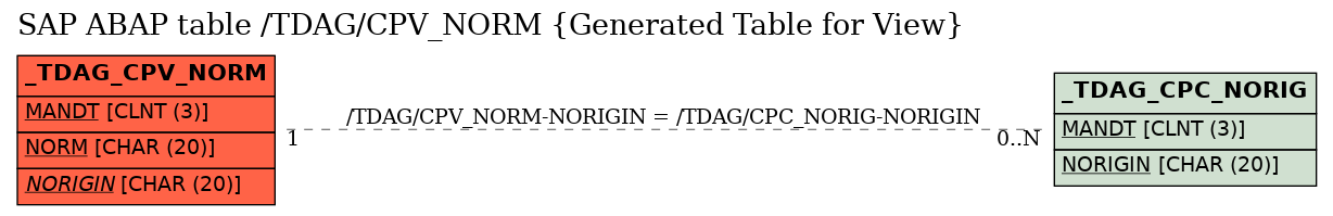 E-R Diagram for table /TDAG/CPV_NORM (Generated Table for View)