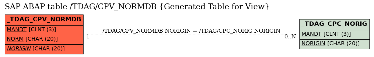 E-R Diagram for table /TDAG/CPV_NORMDB (Generated Table for View)