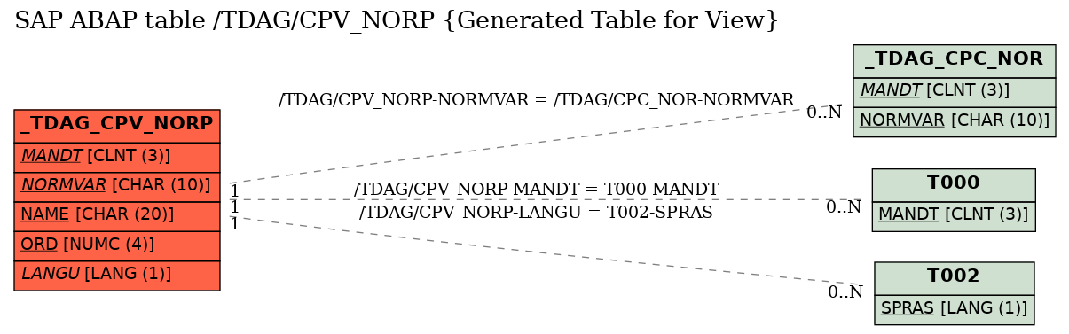 E-R Diagram for table /TDAG/CPV_NORP (Generated Table for View)