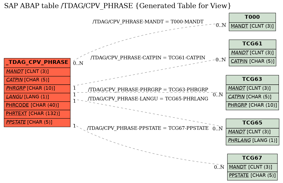 E-R Diagram for table /TDAG/CPV_PHRASE (Generated Table for View)