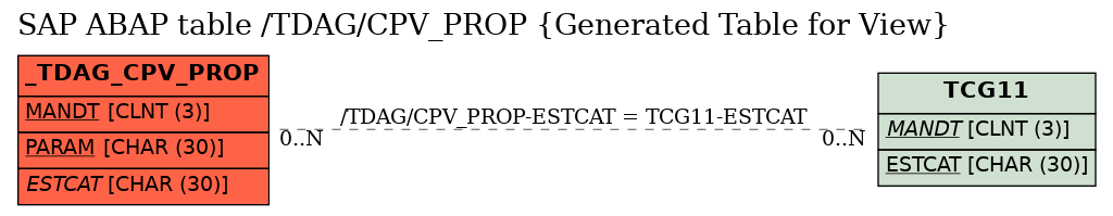 E-R Diagram for table /TDAG/CPV_PROP (Generated Table for View)