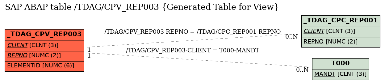 E-R Diagram for table /TDAG/CPV_REP003 (Generated Table for View)