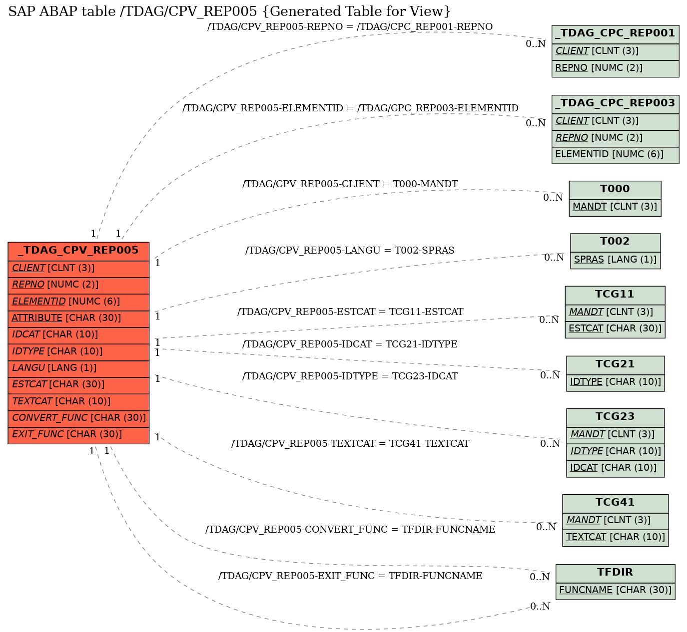 E-R Diagram for table /TDAG/CPV_REP005 (Generated Table for View)