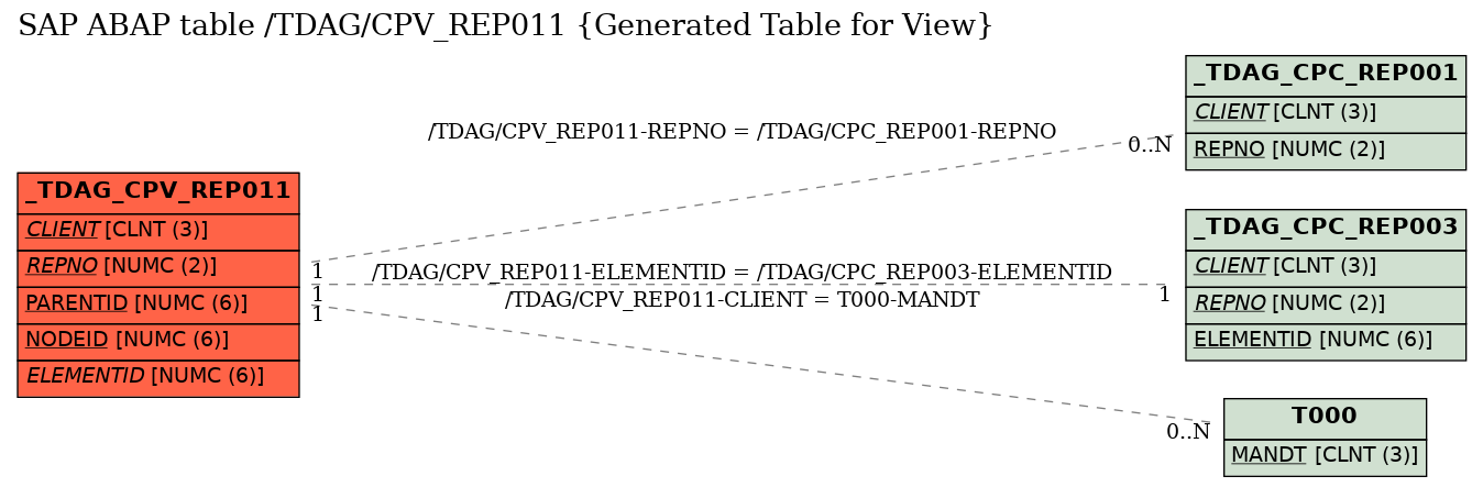 E-R Diagram for table /TDAG/CPV_REP011 (Generated Table for View)