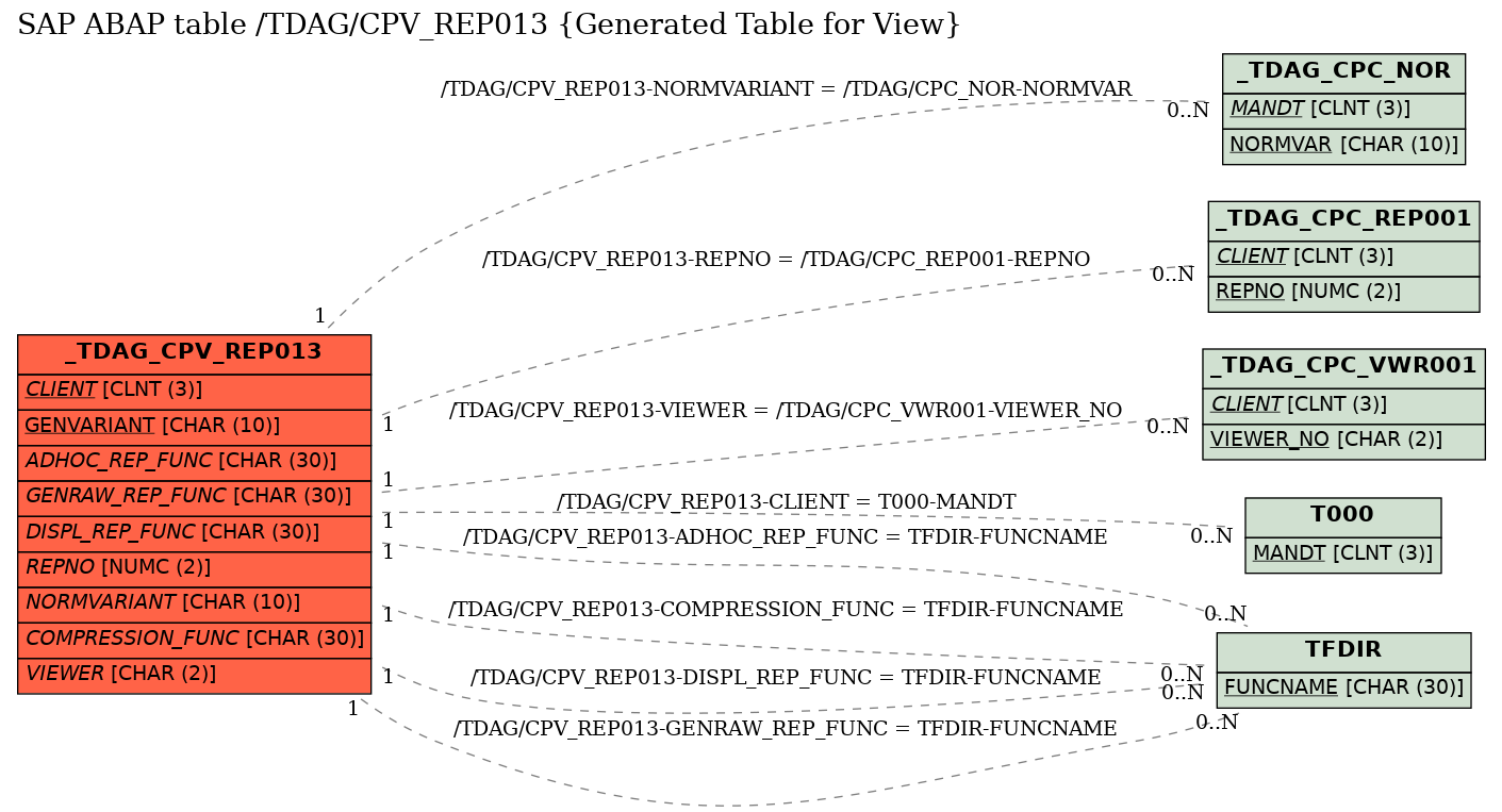 E-R Diagram for table /TDAG/CPV_REP013 (Generated Table for View)
