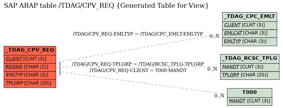 E-R Diagram for table /TDAG/CPV_REQ (Generated Table for View)