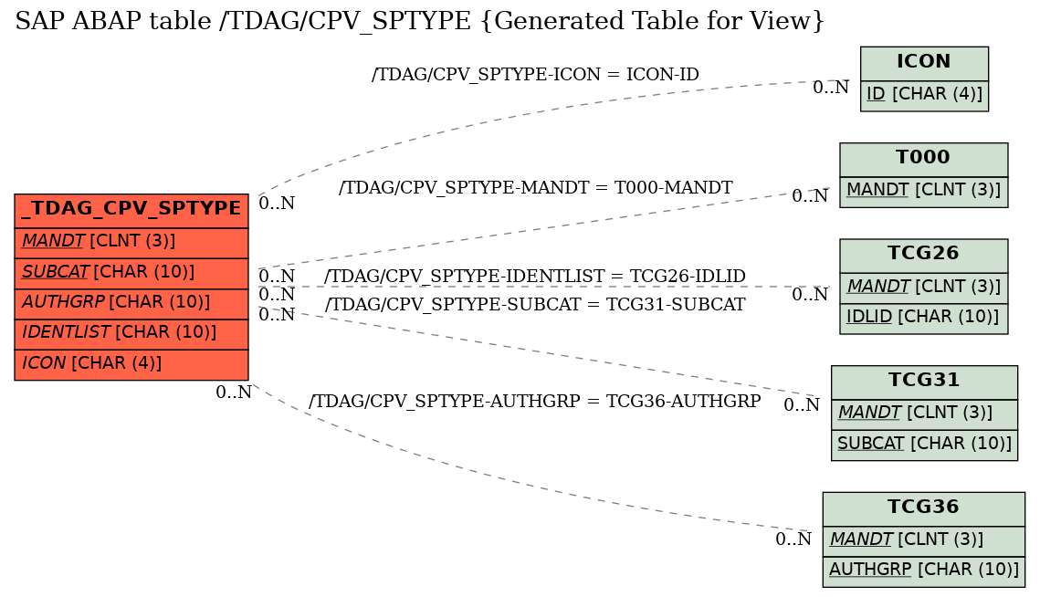 E-R Diagram for table /TDAG/CPV_SPTYPE (Generated Table for View)