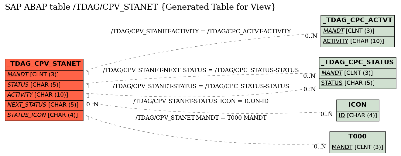 E-R Diagram for table /TDAG/CPV_STANET (Generated Table for View)