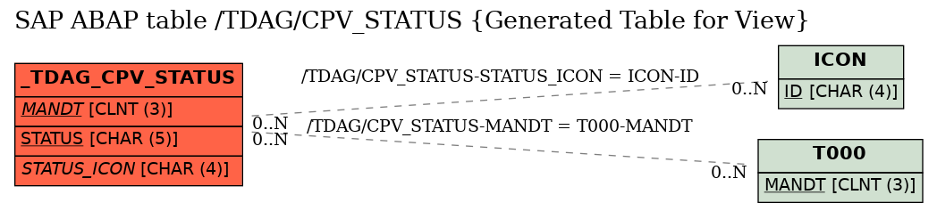 E-R Diagram for table /TDAG/CPV_STATUS (Generated Table for View)