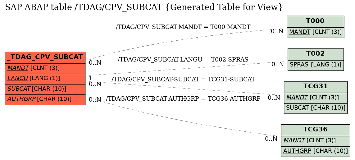E-R Diagram for table /TDAG/CPV_SUBCAT (Generated Table for View)