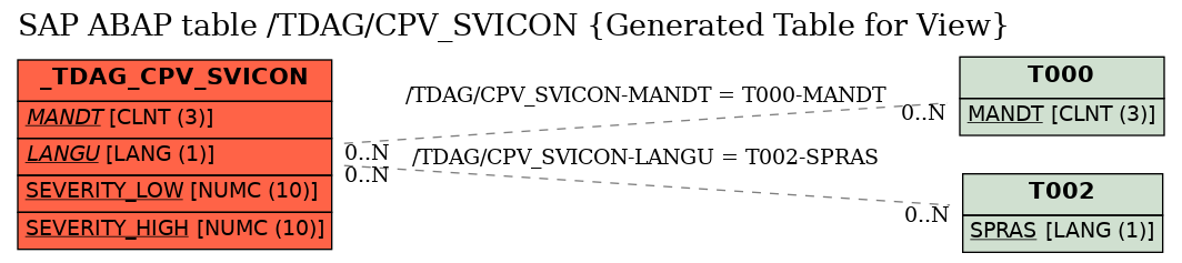 E-R Diagram for table /TDAG/CPV_SVICON (Generated Table for View)