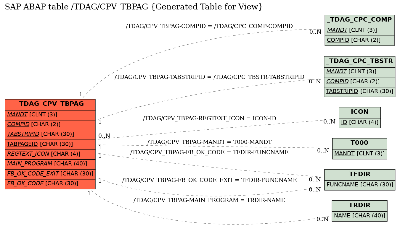 E-R Diagram for table /TDAG/CPV_TBPAG (Generated Table for View)