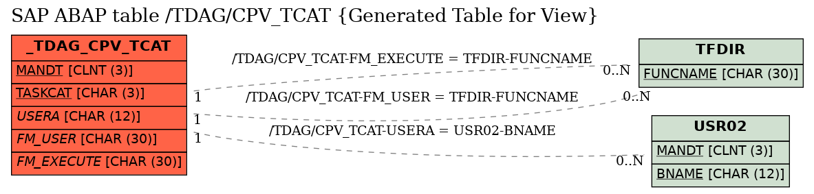E-R Diagram for table /TDAG/CPV_TCAT (Generated Table for View)