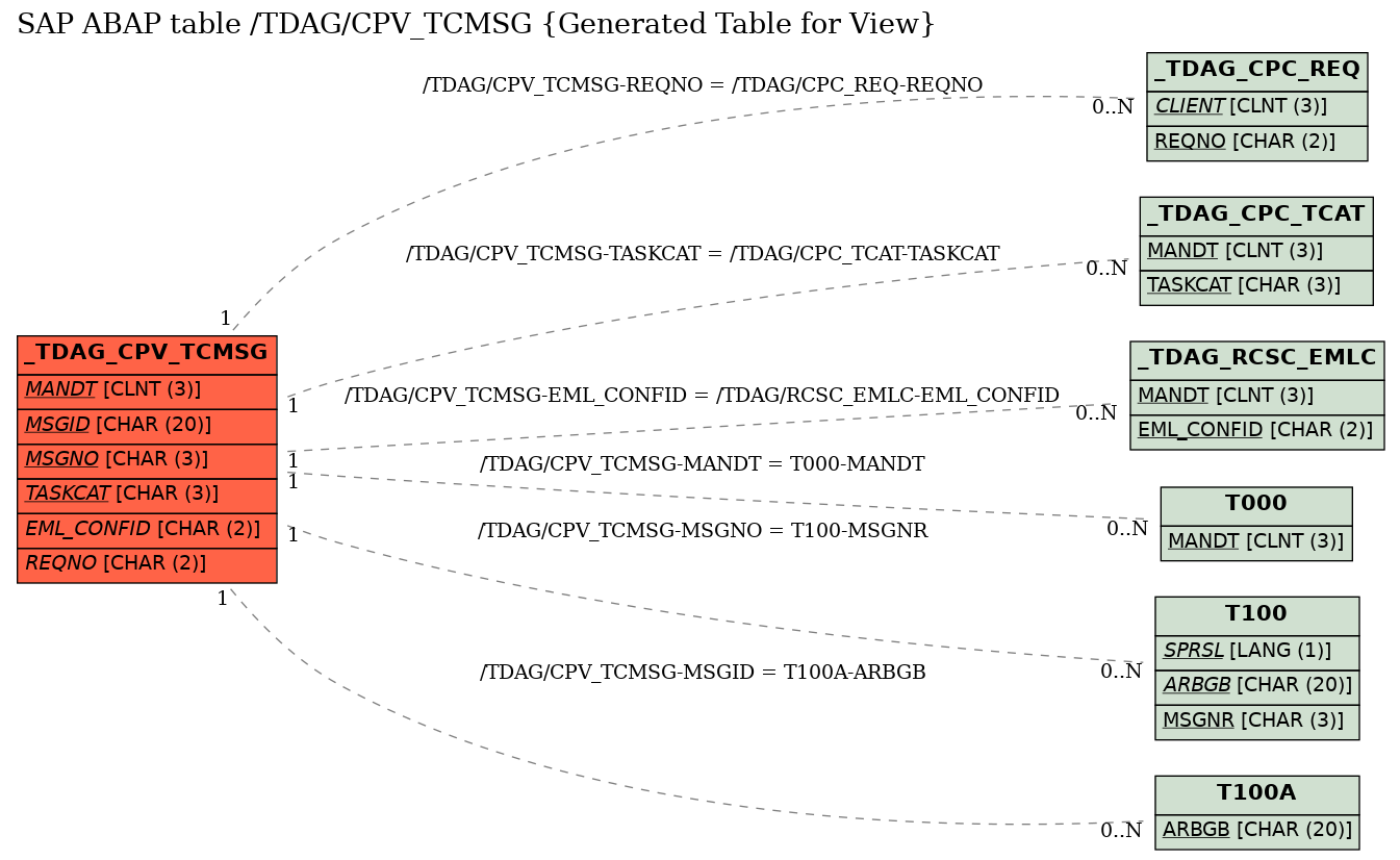 E-R Diagram for table /TDAG/CPV_TCMSG (Generated Table for View)