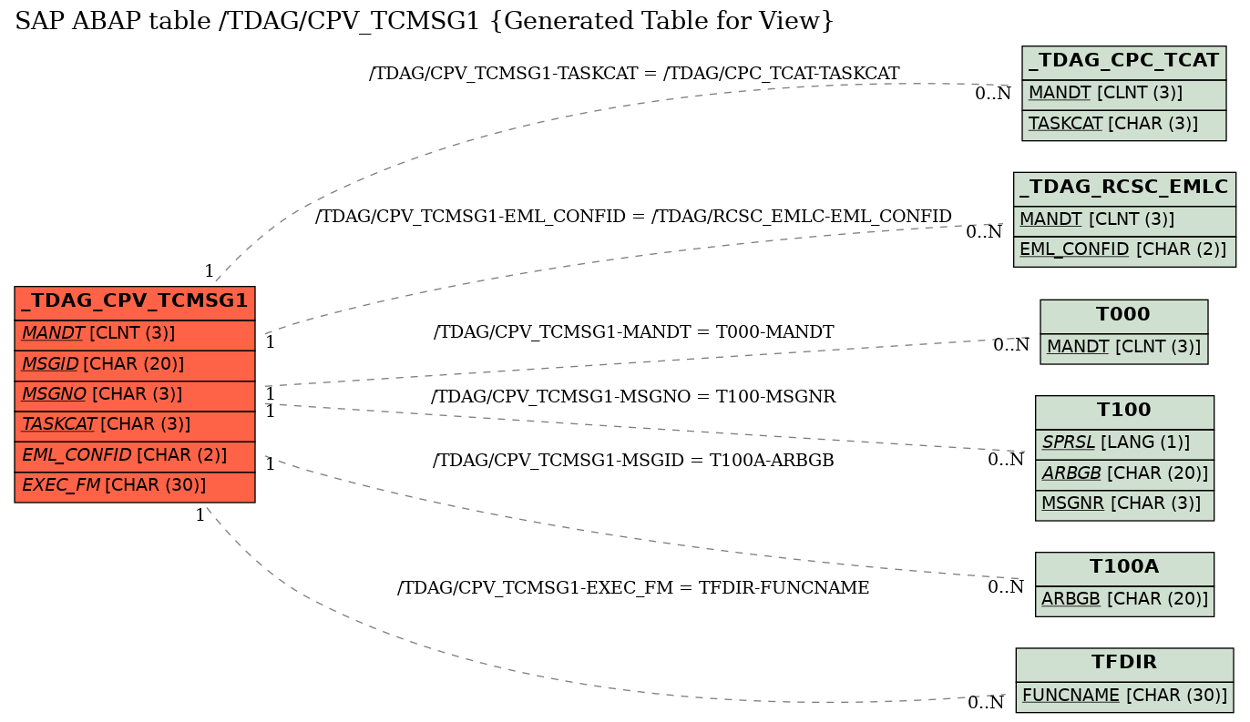 E-R Diagram for table /TDAG/CPV_TCMSG1 (Generated Table for View)