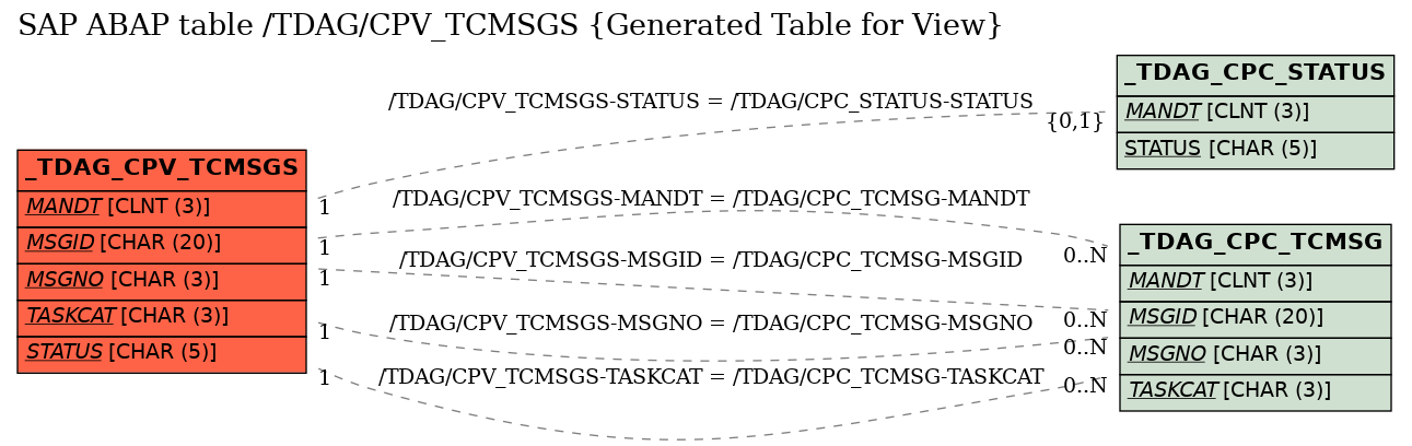 E-R Diagram for table /TDAG/CPV_TCMSGS (Generated Table for View)