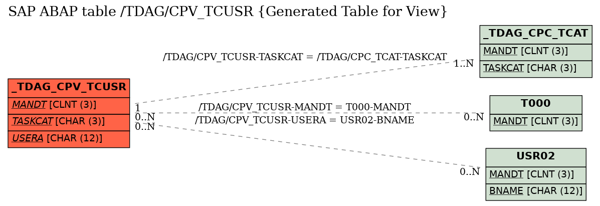 E-R Diagram for table /TDAG/CPV_TCUSR (Generated Table for View)