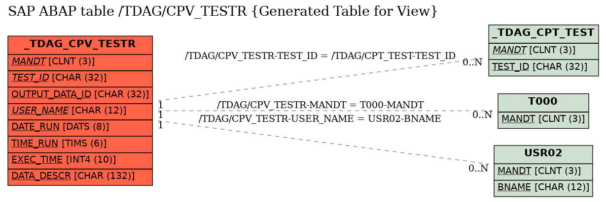 E-R Diagram for table /TDAG/CPV_TESTR (Generated Table for View)