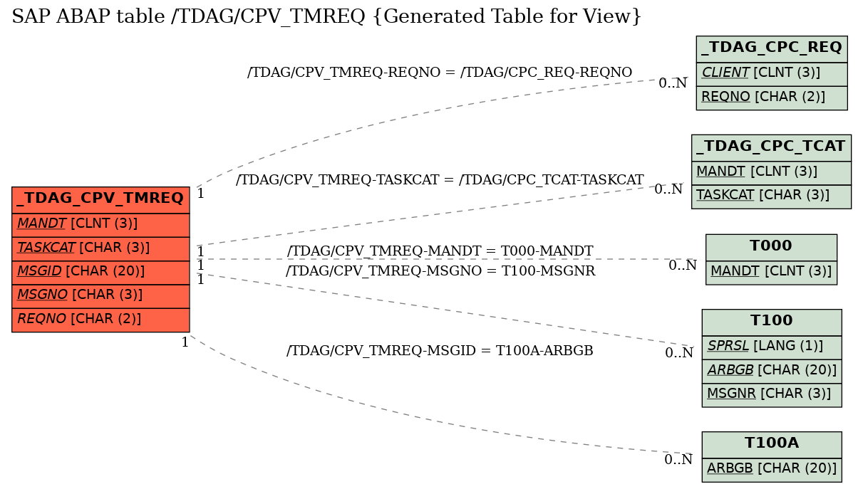 E-R Diagram for table /TDAG/CPV_TMREQ (Generated Table for View)
