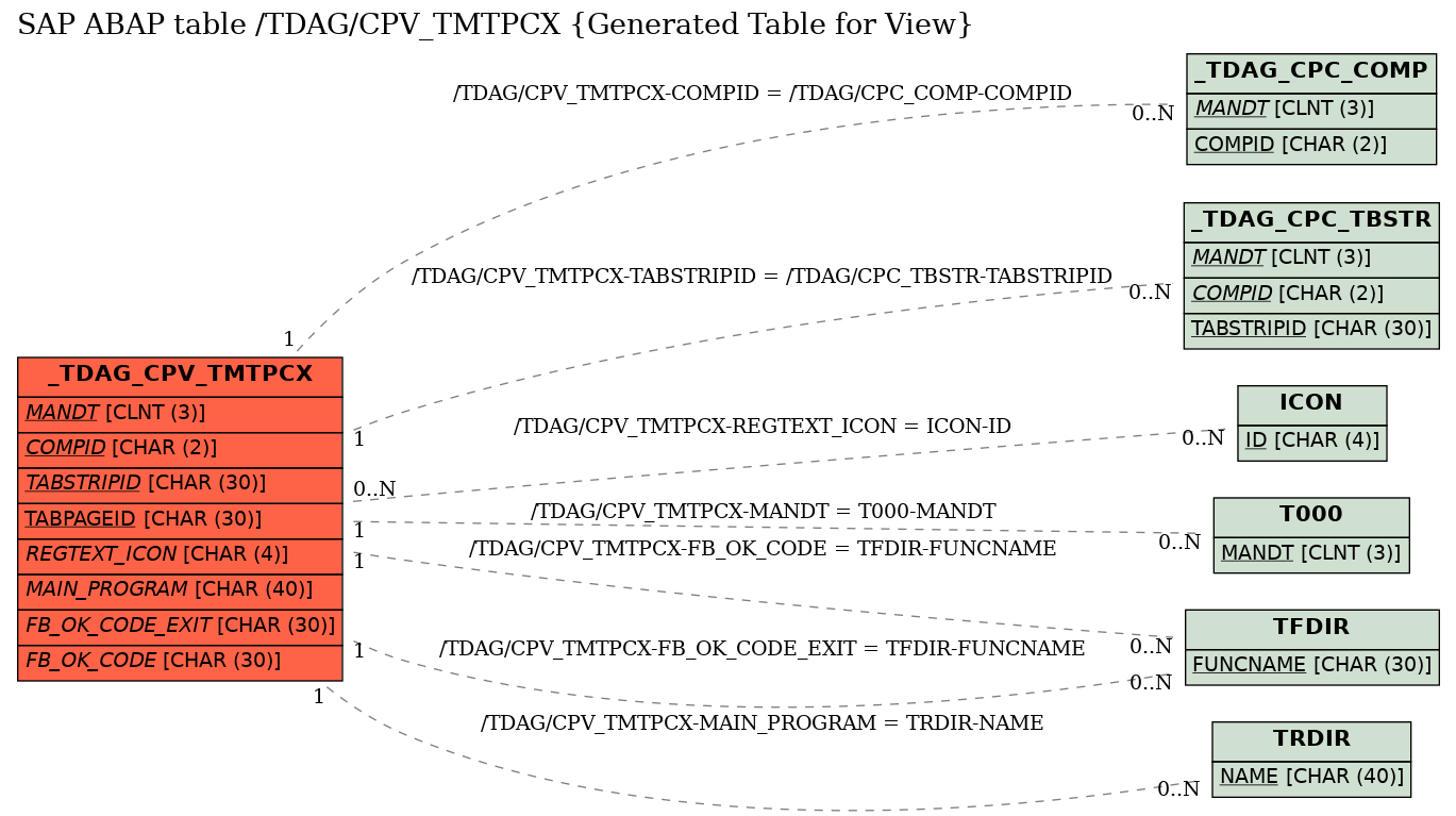 E-R Diagram for table /TDAG/CPV_TMTPCX (Generated Table for View)