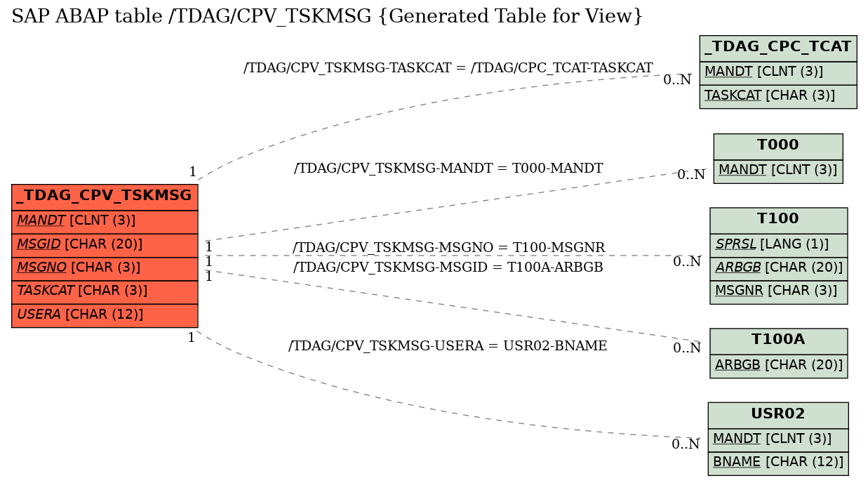 E-R Diagram for table /TDAG/CPV_TSKMSG (Generated Table for View)